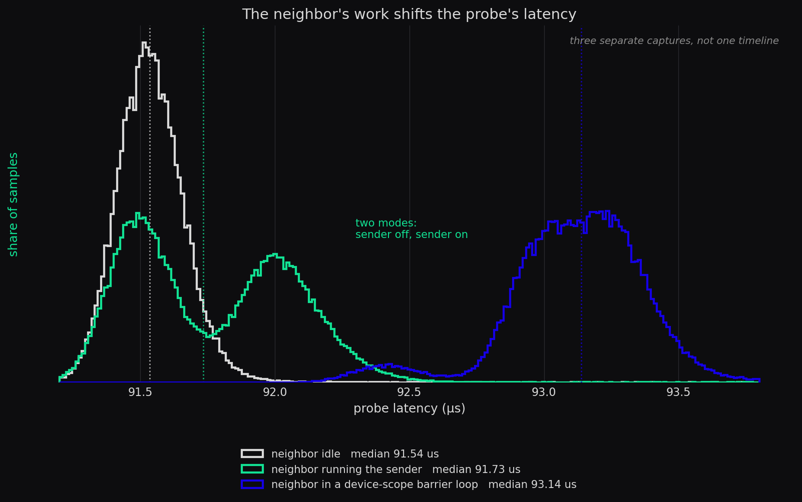 Probe read latency distributions across three captures: idle neighbor, alternating barrier traffic, and a continuous barrier loop