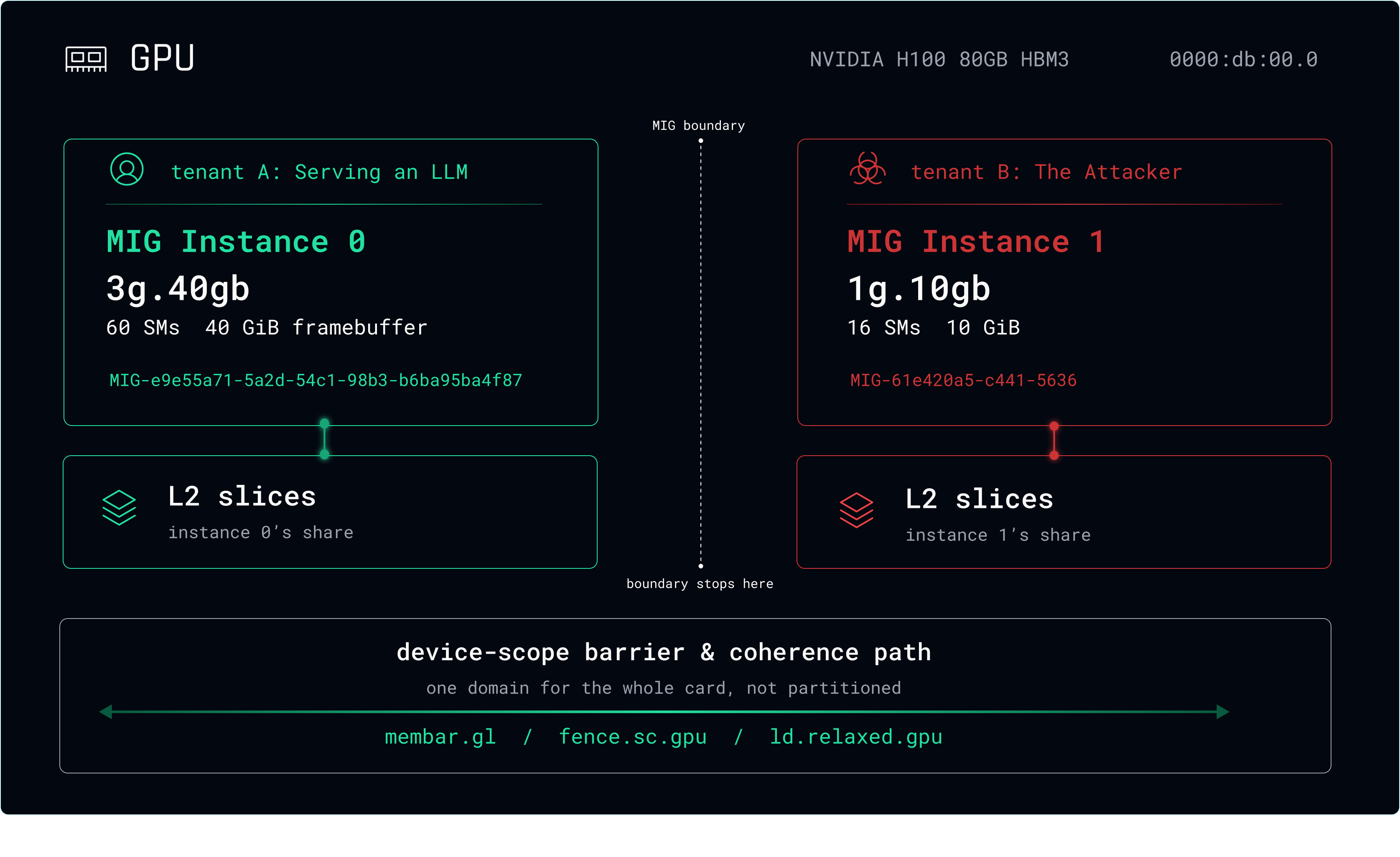MIG topology of our test environment: two tenants on one H100, with the device-scope barrier path spanning both partitions