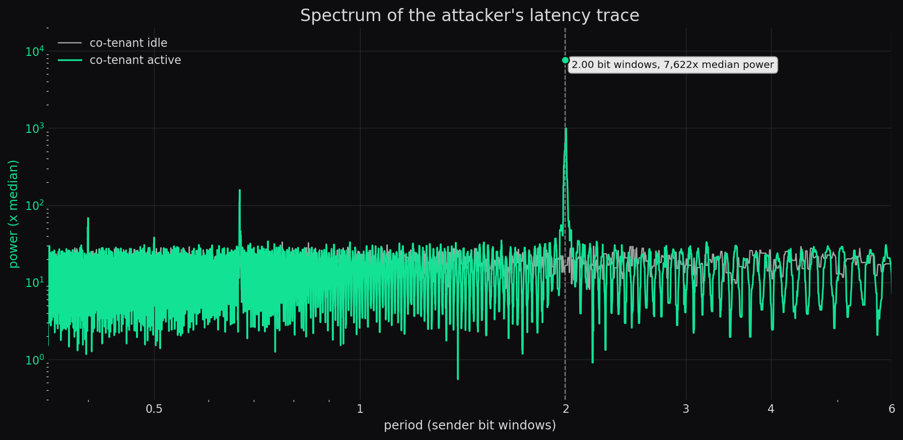 Spectrum of the receiver's trace, idle baseline against an active co-tenant, showing a single sharp spike at the sender's frequency