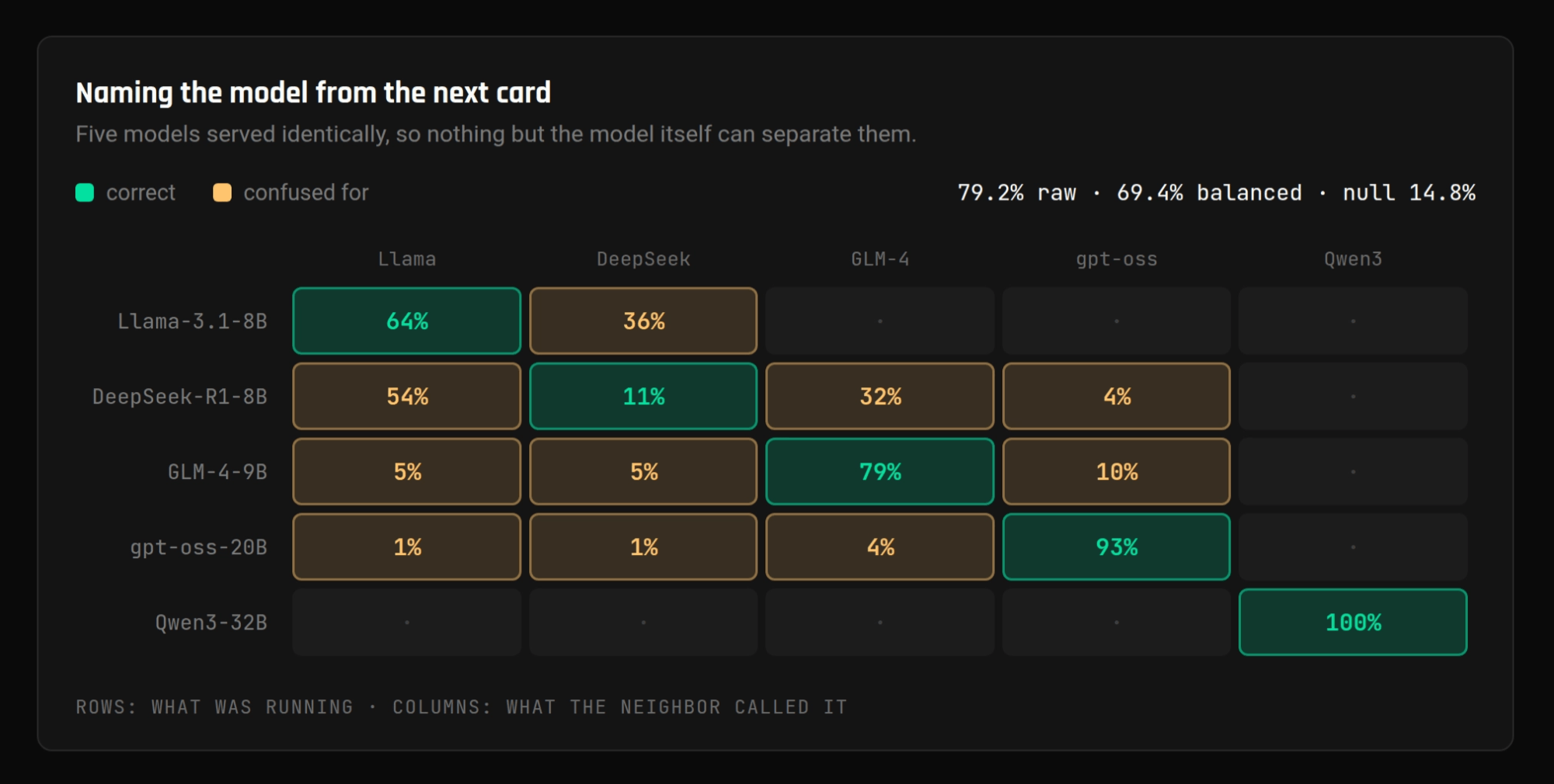 Confusion matrix naming five identically served models from a different card across the fabric, 79.2% raw and 69.4% balanced accuracy