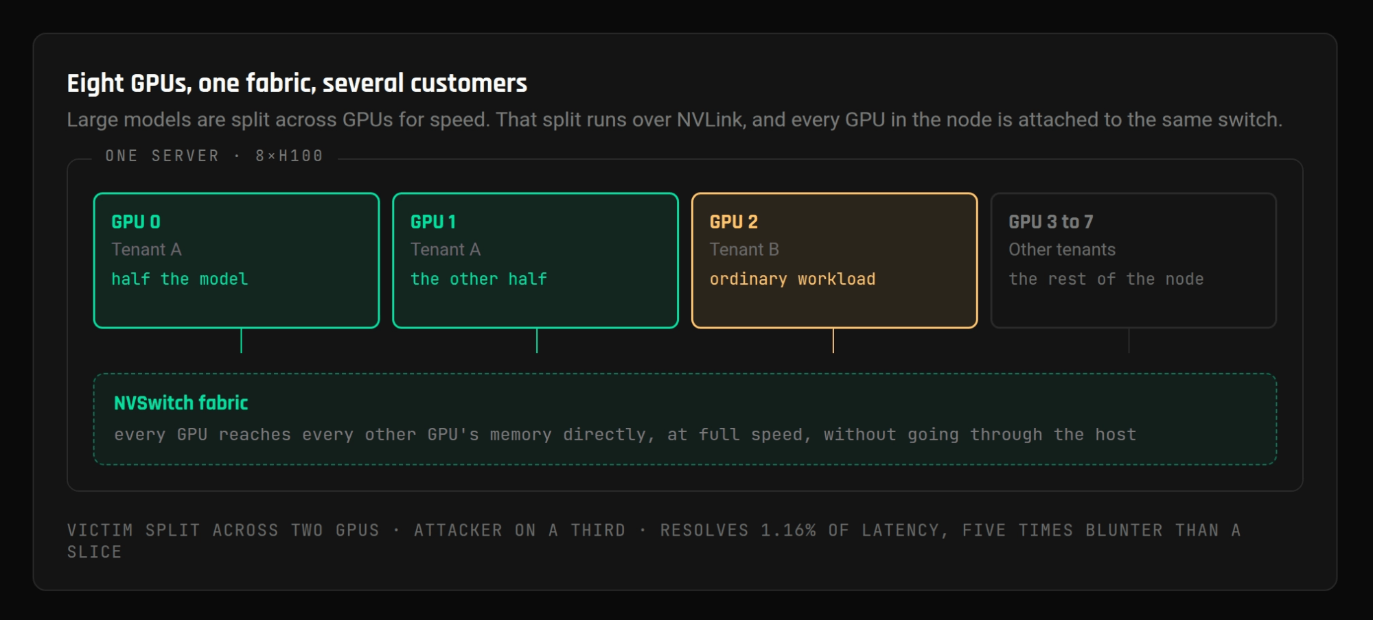 Eight H100 GPUs on one NVSwitch fabric: a victim split across two GPUs under tensor parallelism, an attacker on a third, and other tenants across the node