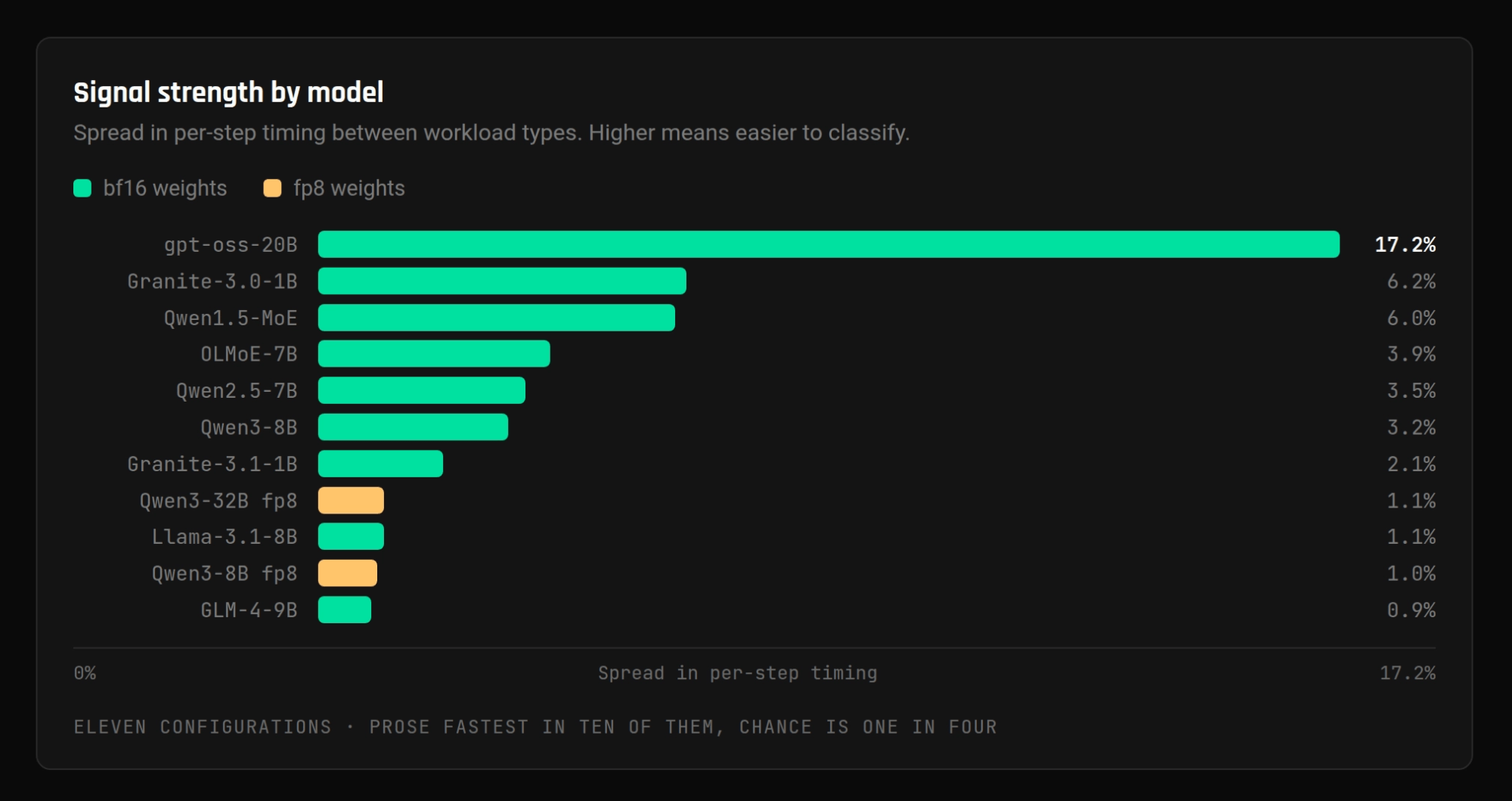 Signal strength by model: spread in per-step timing between workload types across eleven configurations, from gpt-oss-20B at 17.2% down to GLM-4-9B at 0.9%