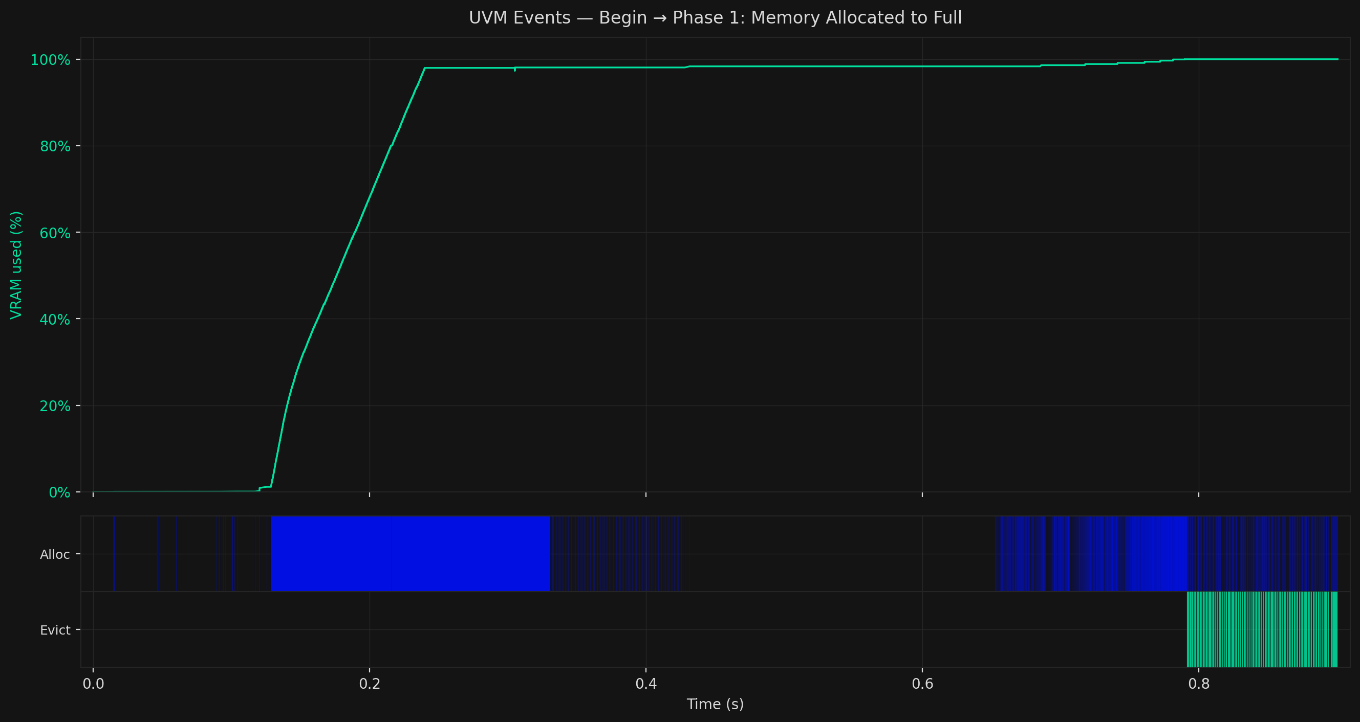 Phase 1 timeline — VRAM filling with small-page allocations
