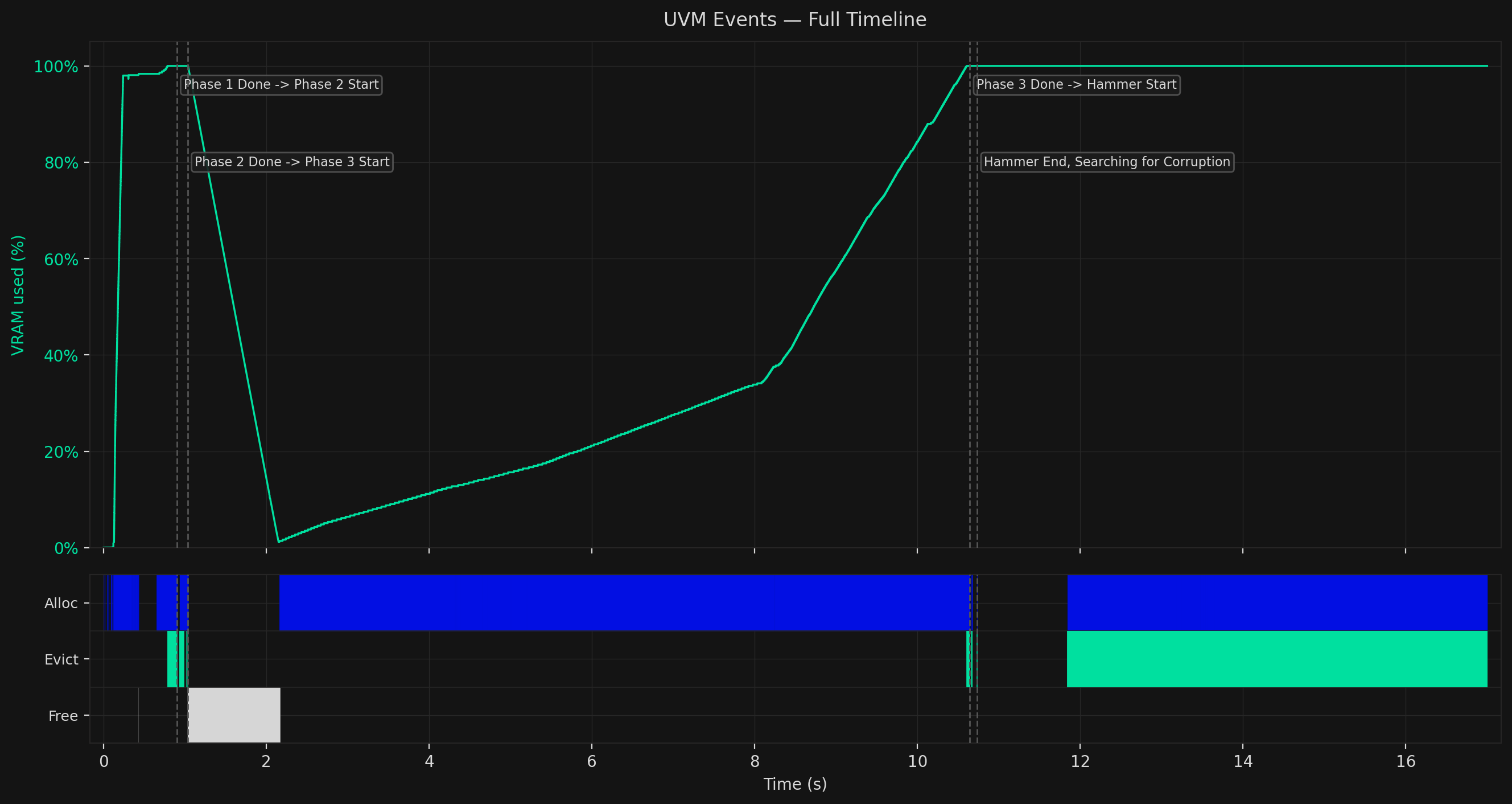 Full GPUBreach attack timeline showing VRAM usage and UVM events