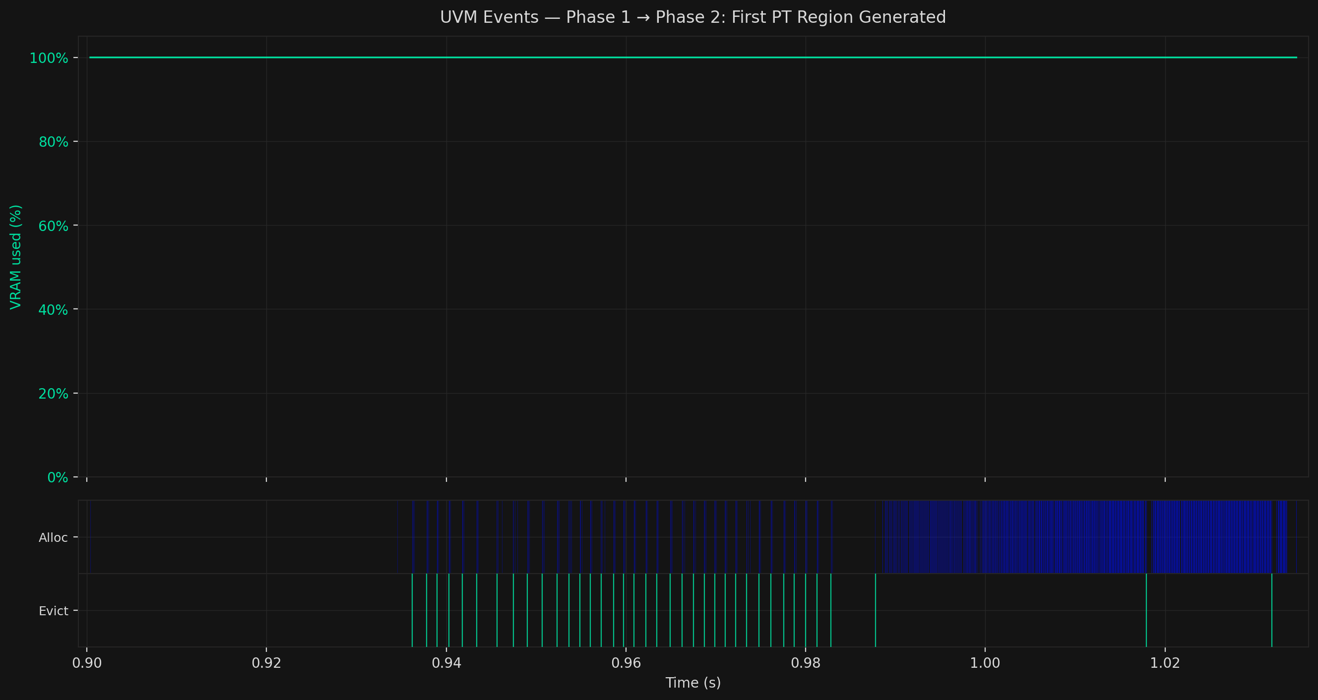 Phase 2 timeline — alternating Alloc/Evict events during page table massaging