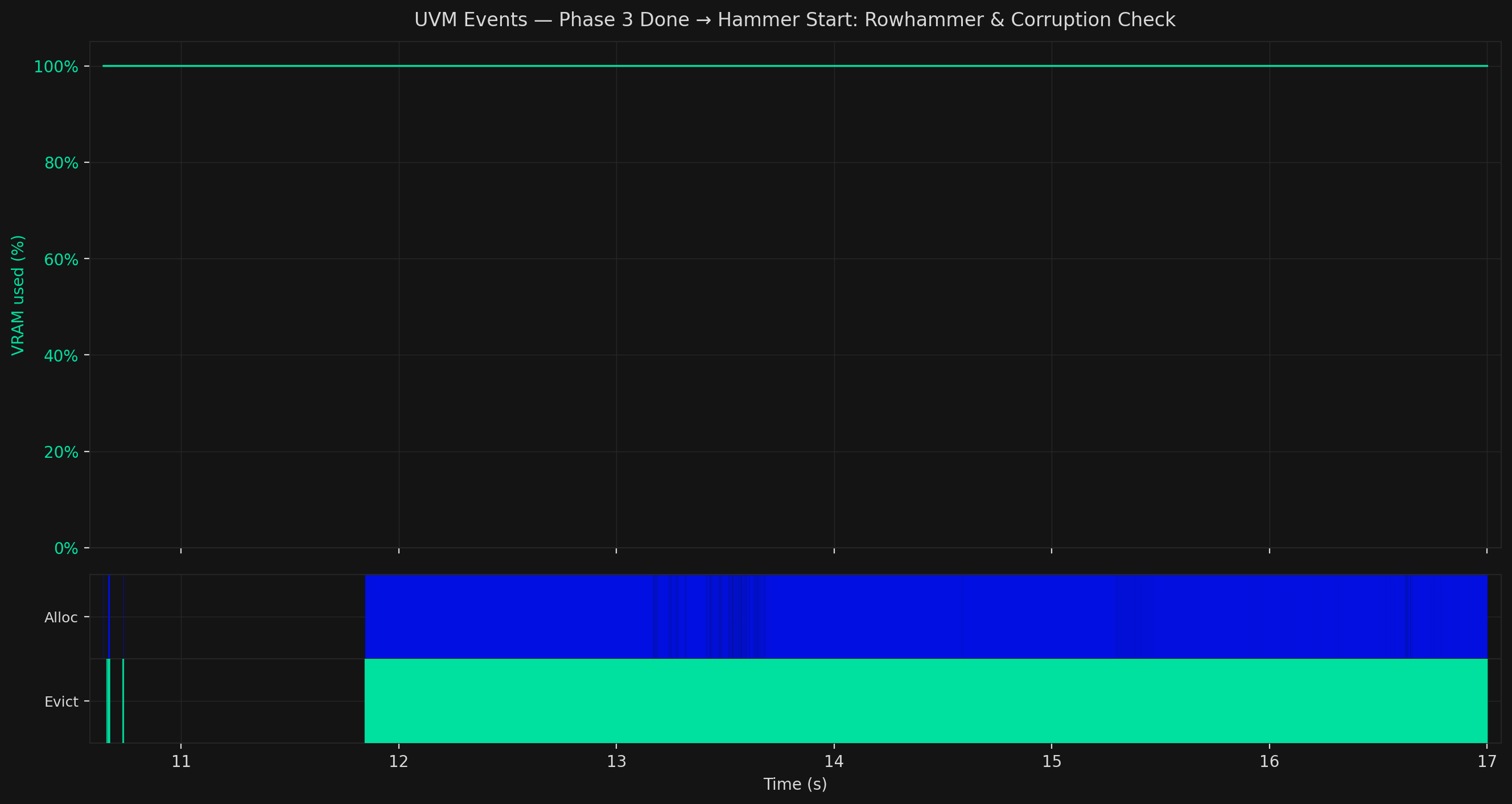 Hammering start — synchronised kernel firing on adjacent DRAM rows