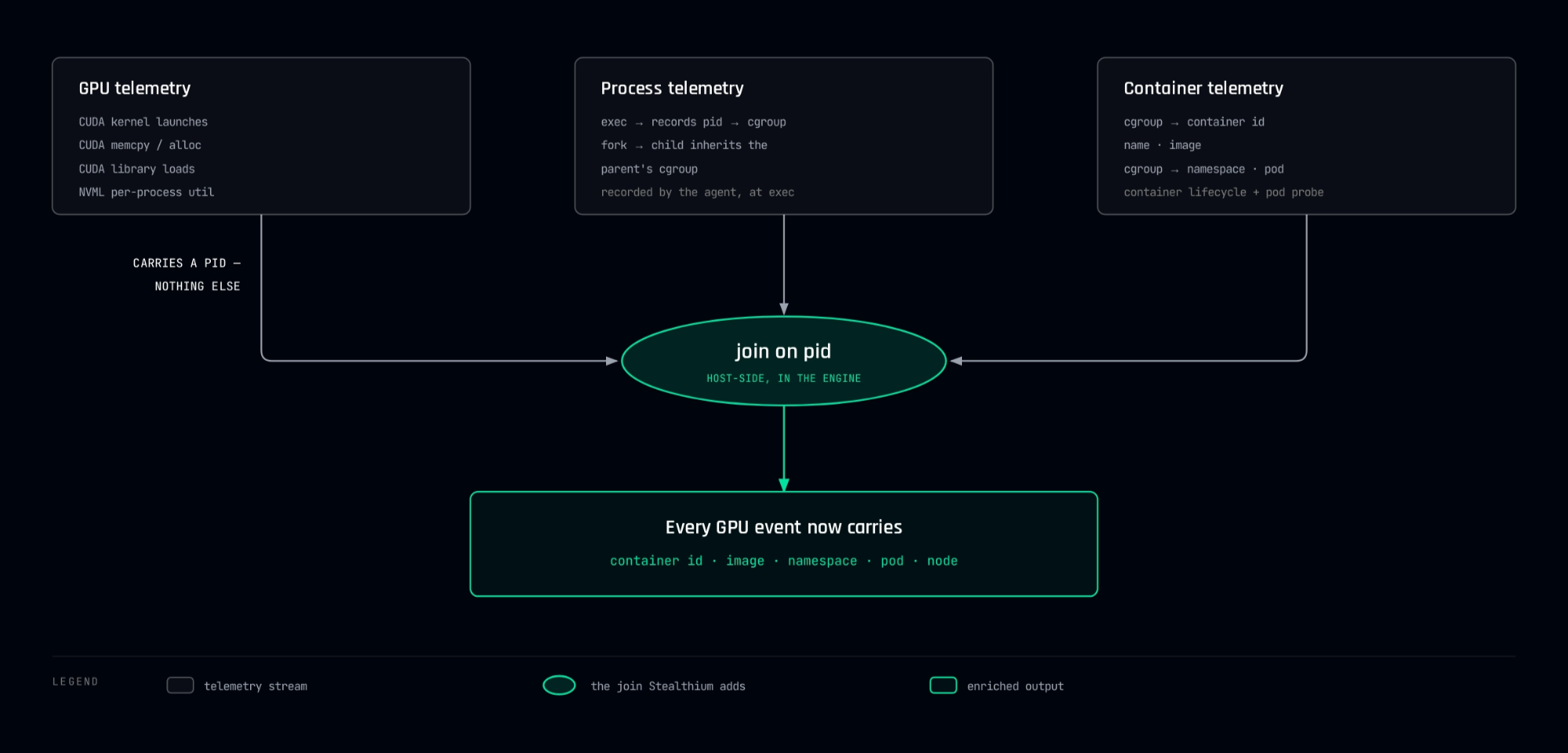 The attribution join: the agent records the cgroup of every process at exec, the server resolves it to a container, namespace, pod, and node, and GPU events are surfaced alongside that identity