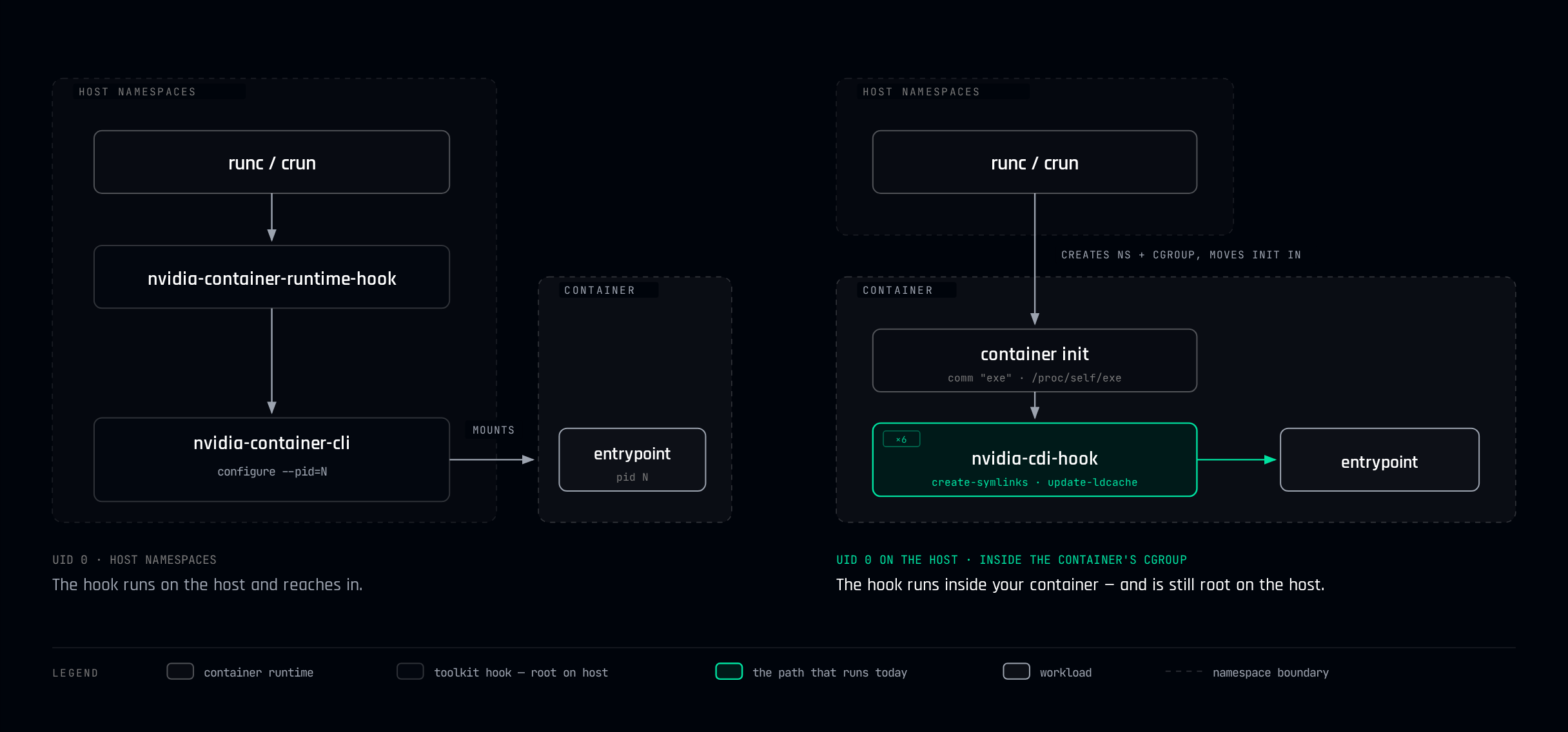 The two Toolkit hook paths: the legacy prestart hook running on the host and reaching into the container, against the CDI createContainer hooks running inside the container's own cgroup and namespaces